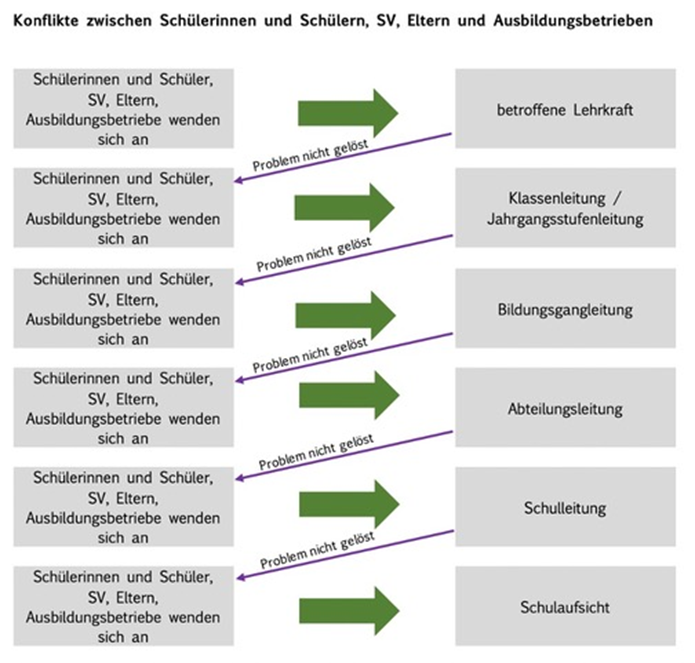 Schaubild Konfliktverfahren
