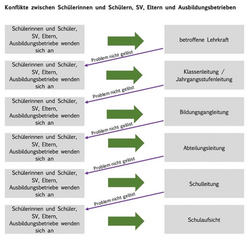 Schaubild Konfliktverfahren